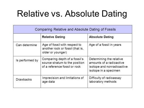 limitations of absolute dating